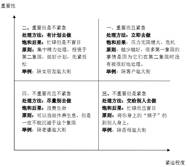 重要与紧迫程度的事件 重要与紧迫程度的事件